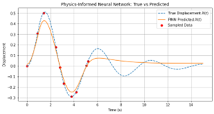 그림 3. 스프링-댐퍼 시스템의 미분방정식의 실제 해(solution)와 샘플 데이터(n=10)를 활용한 물리결합 신경망 모델(PINN)의 학습 결과