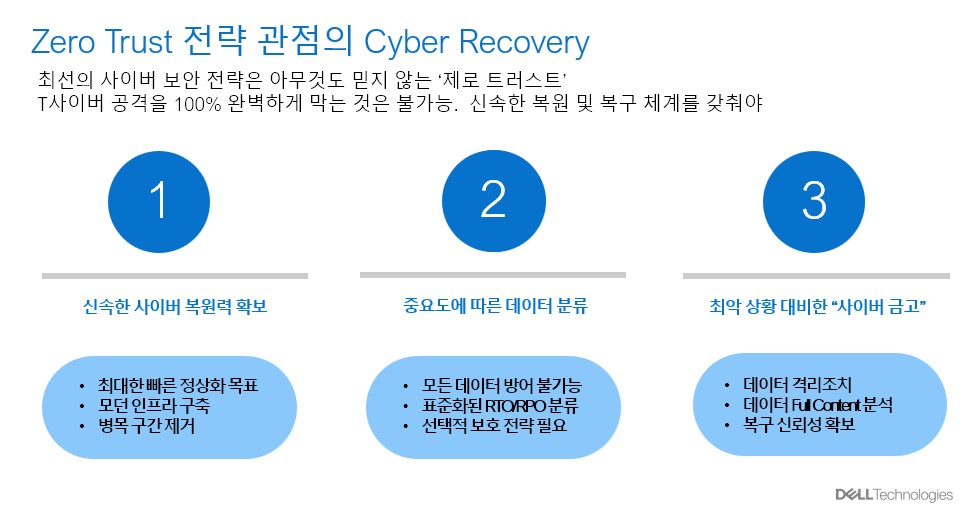 제로 트러스트 전략 관점의 사이버 복구 (출처: 델 테크놀로지스)