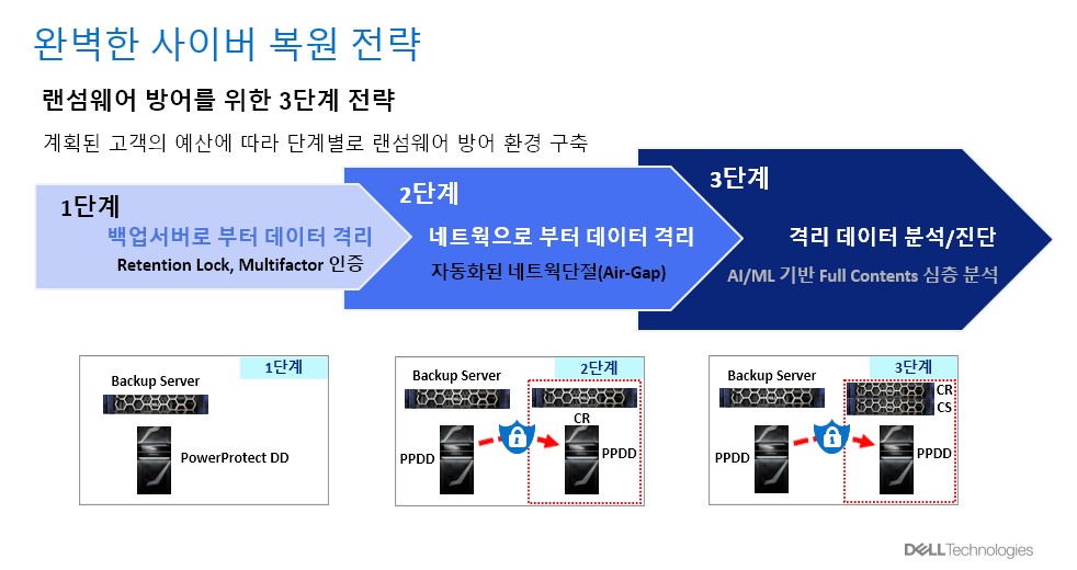 델 테크놀로지스 사이버 복원 전략 (출처: 델 테크놀로지스)