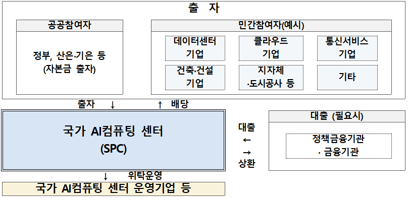 국가 AI컴퓨팅센터 구축 사업추진 체계안 (출처: 과기정통부)