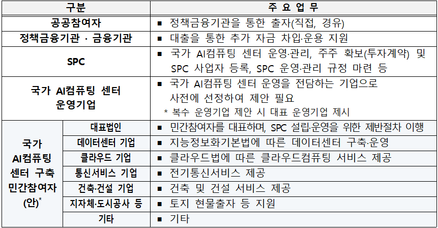국가 AI컴퓨팅센터 구축 사업 참여자 구분 (출처: 과기정통부)