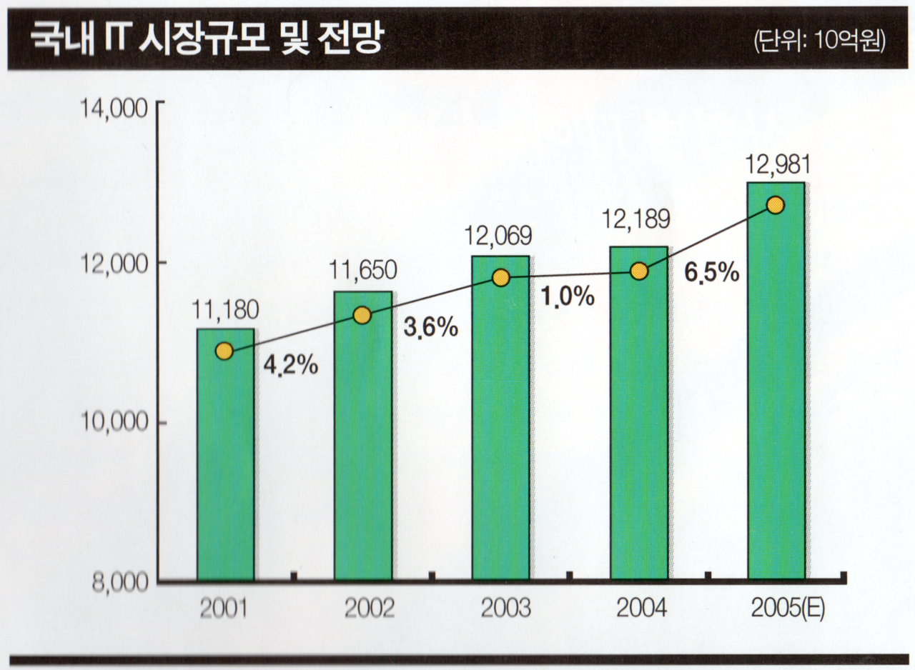 국내 IT시장 규모 및 전망 (단위: 십억 원)