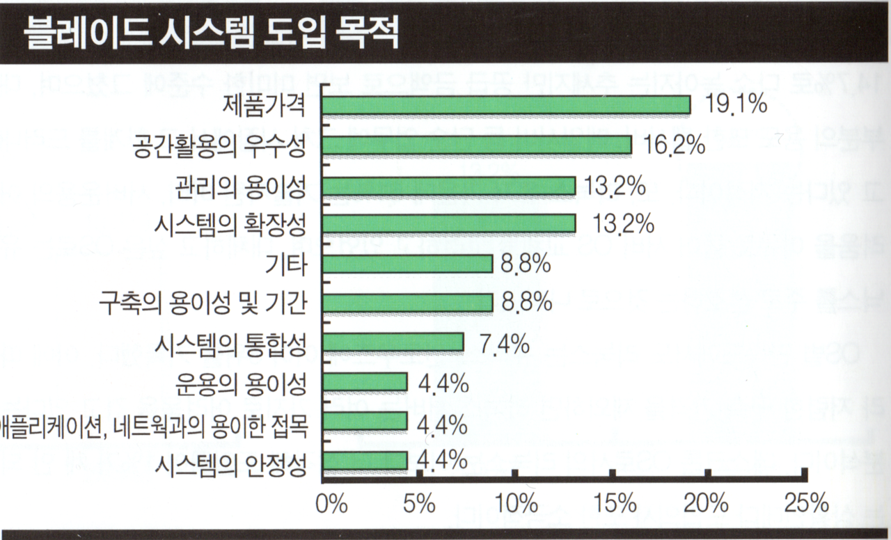 블레이드 시스템 도입 목적