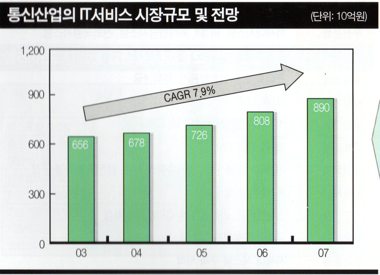 통신산업 IT서비스 시장 규모 및 전망 (단위: 십억 원)
