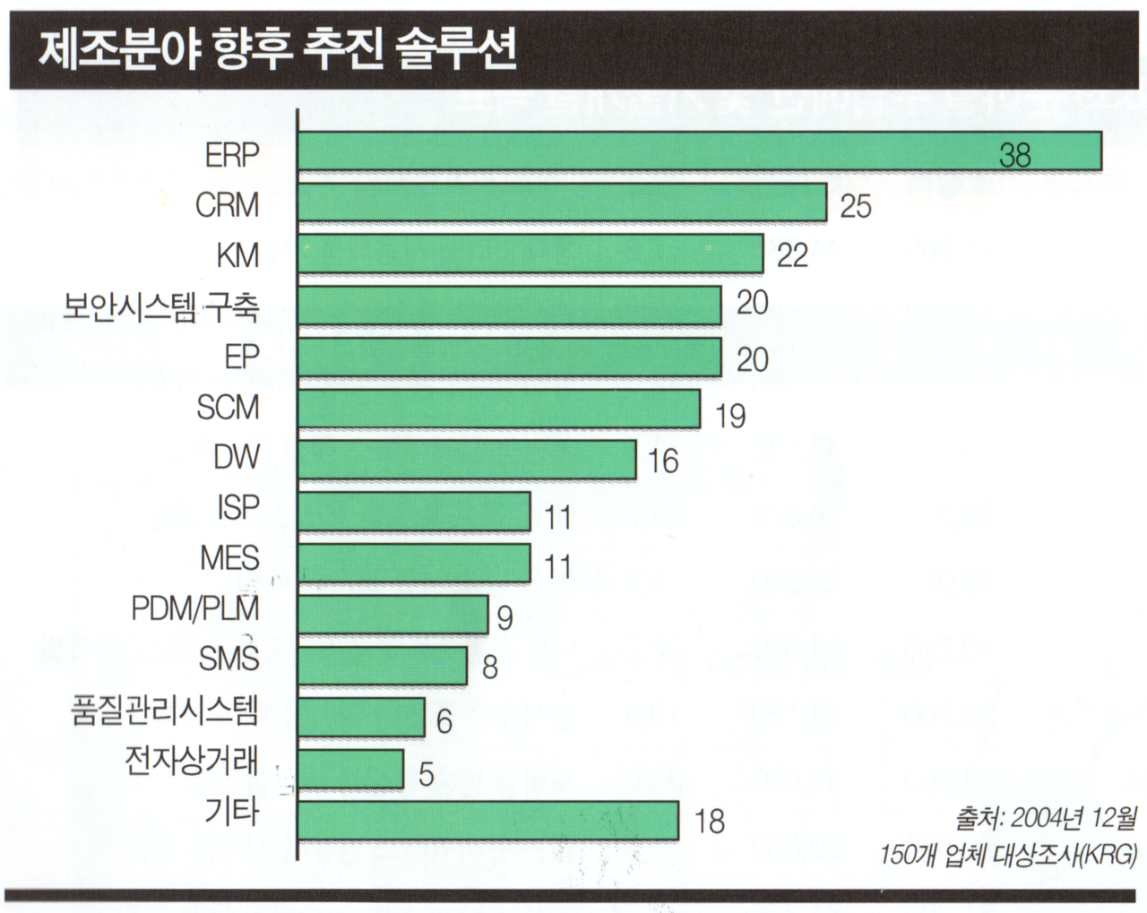 제조 분야 향후 추진 솔루션