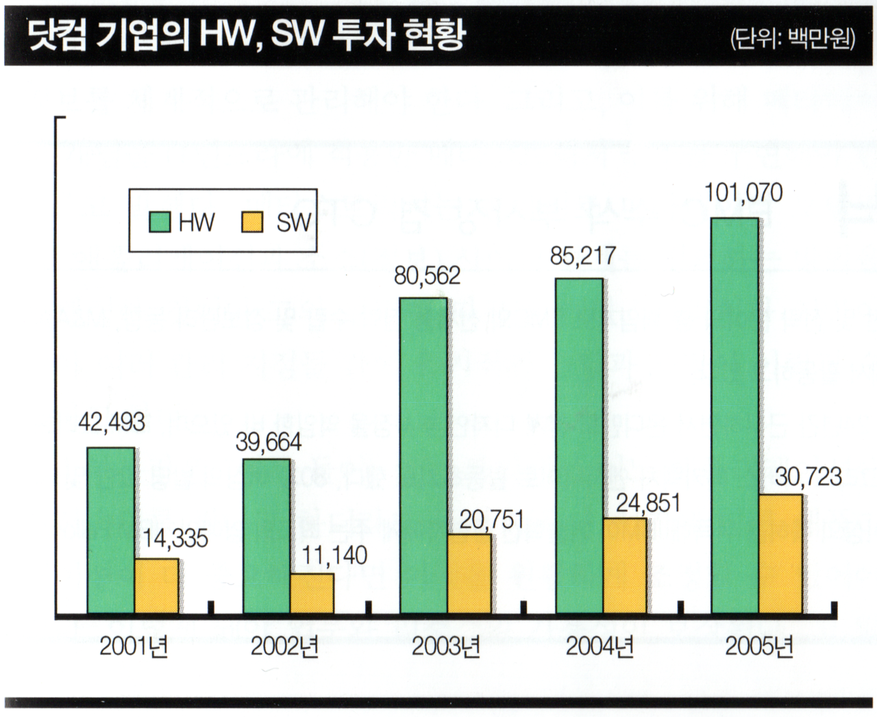 닷컴 기업 HW·SW 투자 현황 (단위: 백만 원)