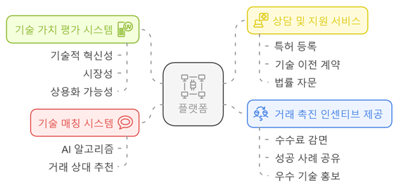 그림 1. 한의약 특허기술거래 플랫폼의 구성 요소