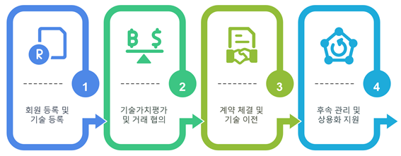 그림 2. 한의약 특허기술거래 플랫폼의 거래 과정