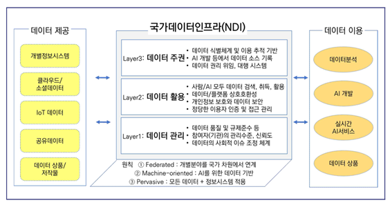 국가데이터 인프라의 기본 구조 (출처=한국지능정보사회진흥원(2024), 국가 데이터 인프라 개념과 추진 전략)