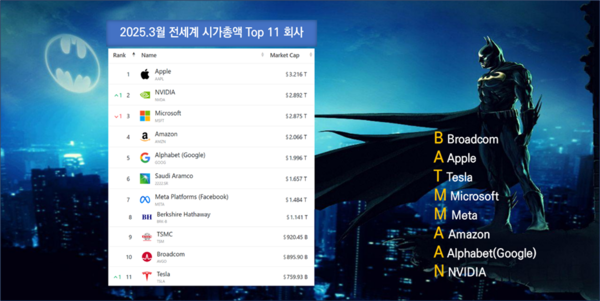 2025년 3월 기준 전 세계 시가 총액 상위 11개사