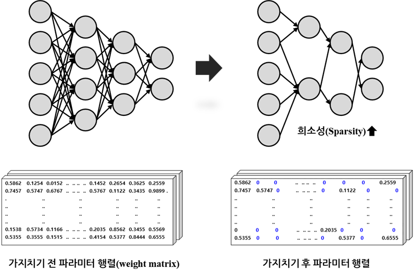 가지치기(Neural Pruning) 기법 예시