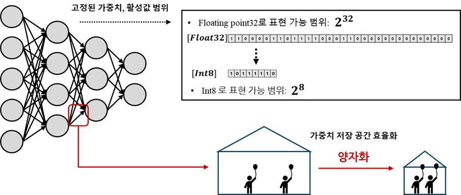 양자화(Qunatization)를 통한 모델 저장공간을 효율화 예시
