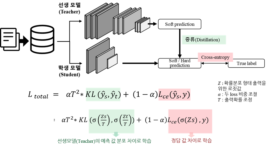 지식증류(Knowledge Distillation) 기반 선생-학습 방식의 모델 경량화 흐름