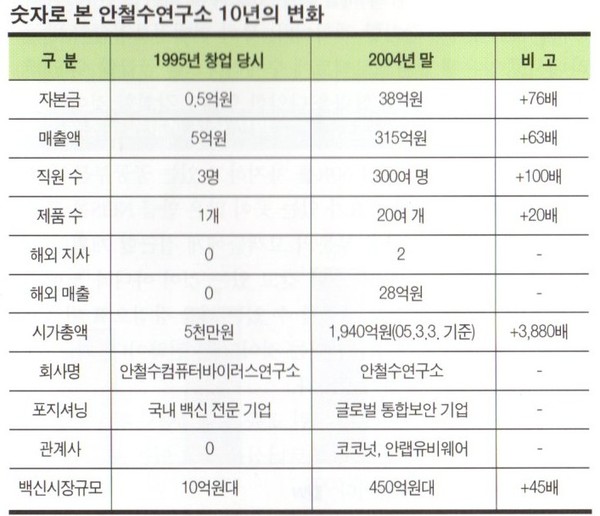 (출처=컴퓨터월드 2005년 4월호)