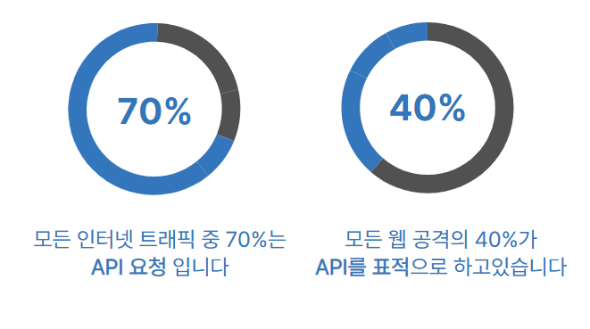 그림 1. 새로운 보안 위협의 표적이 된 API *F5, 아카마이, 클라우드플레어(Cloudflare), 임퍼바(Imperva) 등 보고서를 기반으로 한 평균.