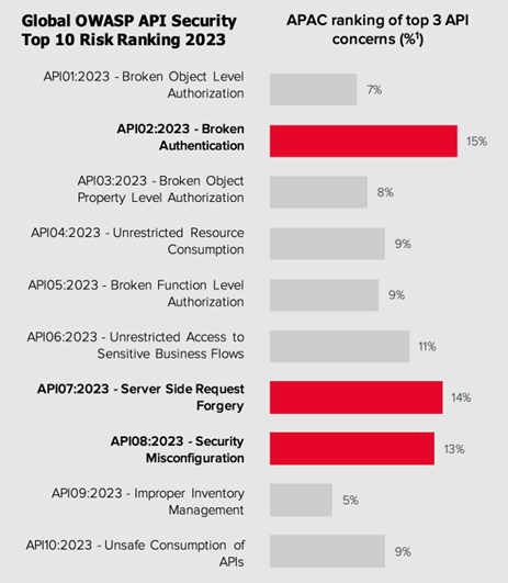 그림 2. OWASP API Top10 (출처: 2024 Strategic Insights: API Security in APAC, F5)