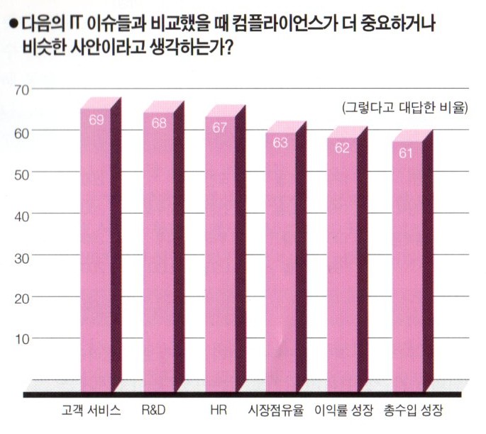 컴플라이언스 중요도 인식 조사(출처: 컴퓨터월드 2005년 5월호)