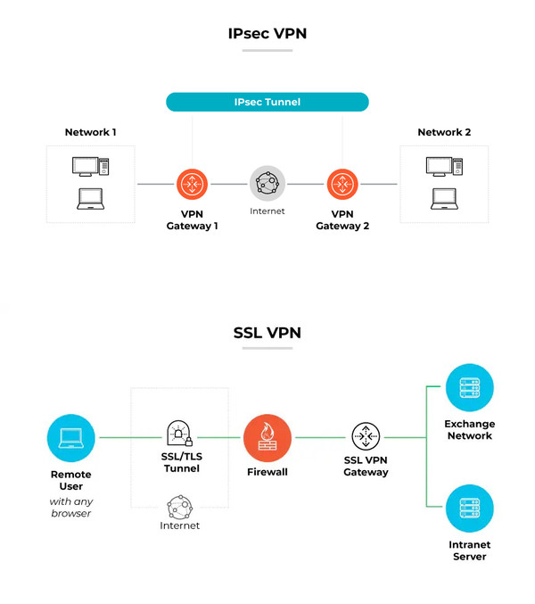 IPSec VPN(위)과 SSL VPN 구조도 (출처=팔로알토 네트웍스)