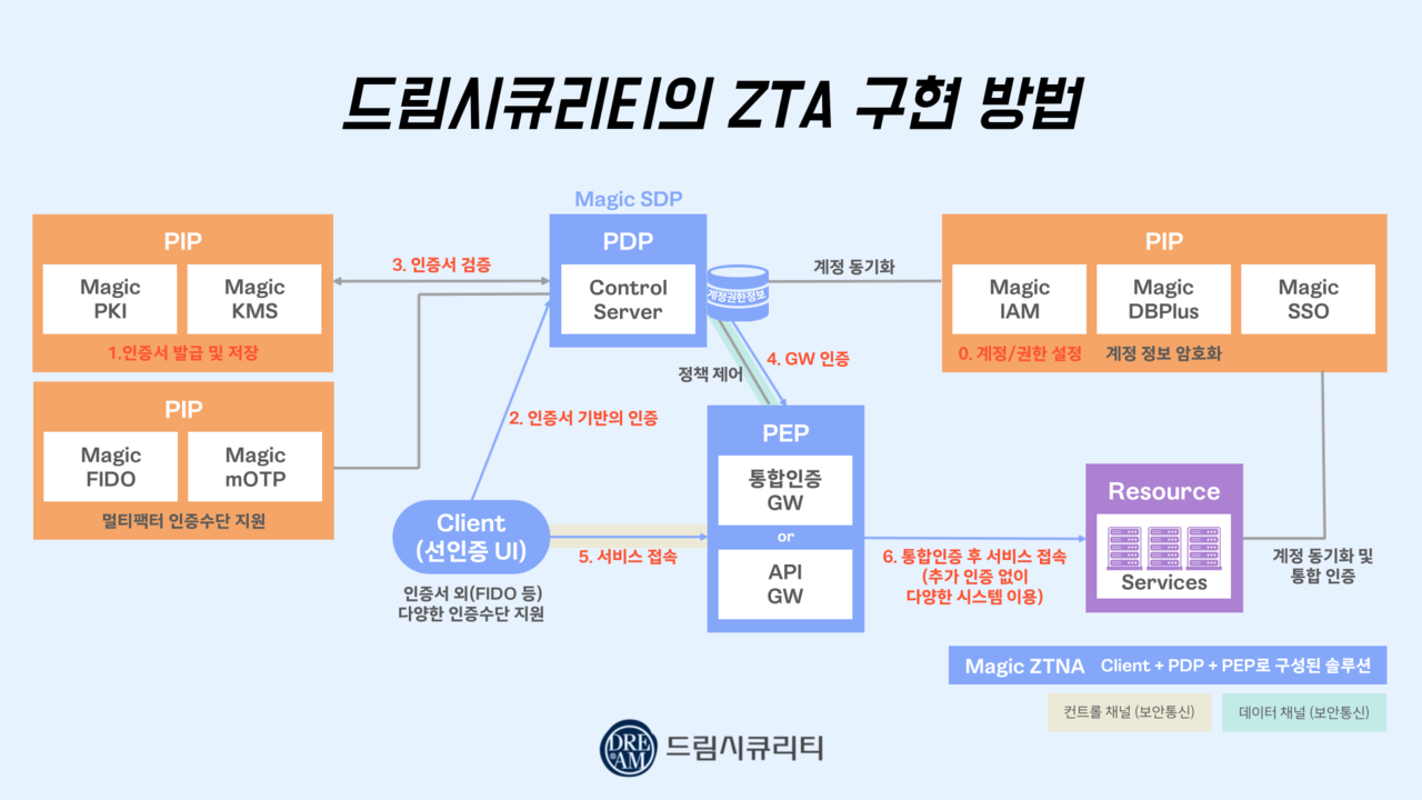 드림시큐리티 'ZTA' 구현 방법 (출처=드림시큐리티)