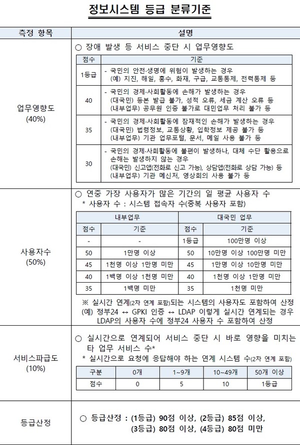  정보시스템 등급 분류기준 (출처: 행정안전부)