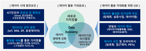 데이터 경제의 형성요인 (출처=이글루코퍼레이션, 한국판 뉴딜로 알아보는 데이터 시대의 활용방안 및 전망(2021))