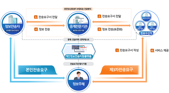 마이데이터 전송체계도 (출처=개인정보보호위원회, 제도안내(마이데이터))