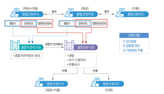 가명정보 결합 절차 (출처=개인정보보호위원회, 가명정보처리 가이드라인)
