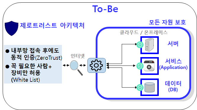 제로 트러스트 보안 구조 (사진=과학기술정보통신부)