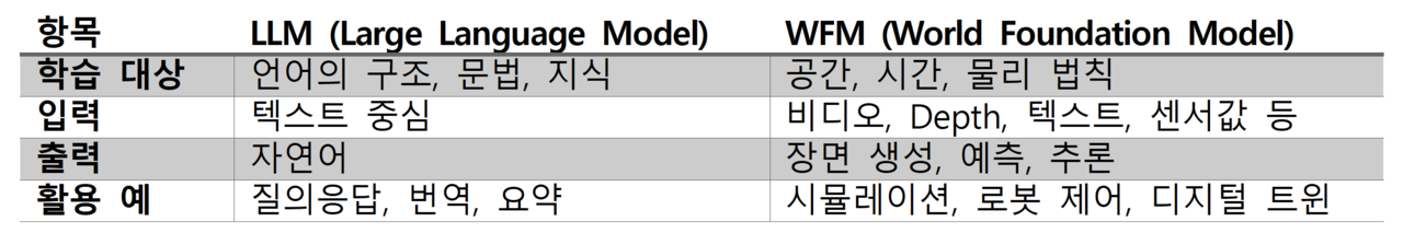 [강좌] 물리적(Physical) AI 시대를 여는 WFM(World Foundation Model)