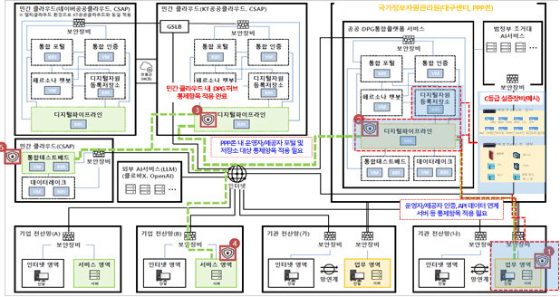 DPG 통합플랫폼 대상 N2SF 정보서비스 모델(외부 클라우드 업무협업 체계) 적용 예시