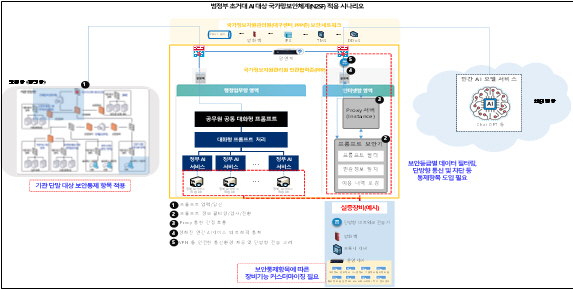 범정부 AI 대상 N2SF 정보서비스 모델(공공데이터의 외부 AI 융합) 적용 예시