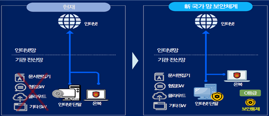 국가·공공기관 대상 국가망보안체계 정보서비스 모델 예시