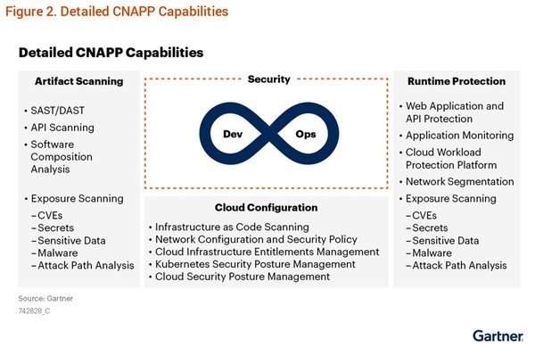 가트너에서 정의한 CNAPP 범주