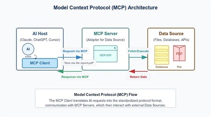 MCP 아키텍처 (출처: medium.com/@nirdiamant21/model-context-protocol-mcp-explained-6dcdc8dc3d44)