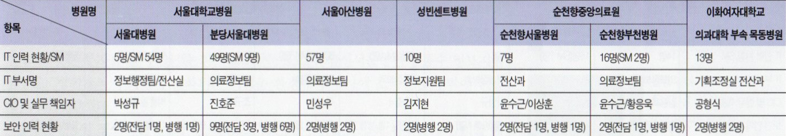 2005년 병원별 보안 인력 현황 (출처: 컴퓨터월드 2005년 7월호)