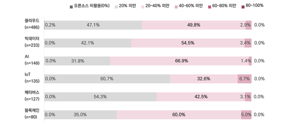  SW 개발 분야별 오픈소스 SW 활용 비중 (출처: 2024 오픈소스SW 실태조사)