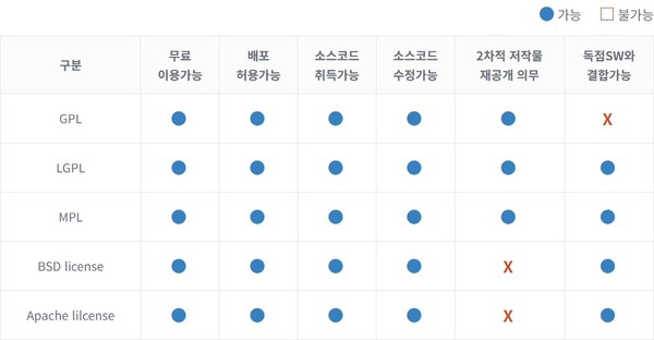  오픈소스 라이선스 비교 (출처: 한국오픈소스협회)