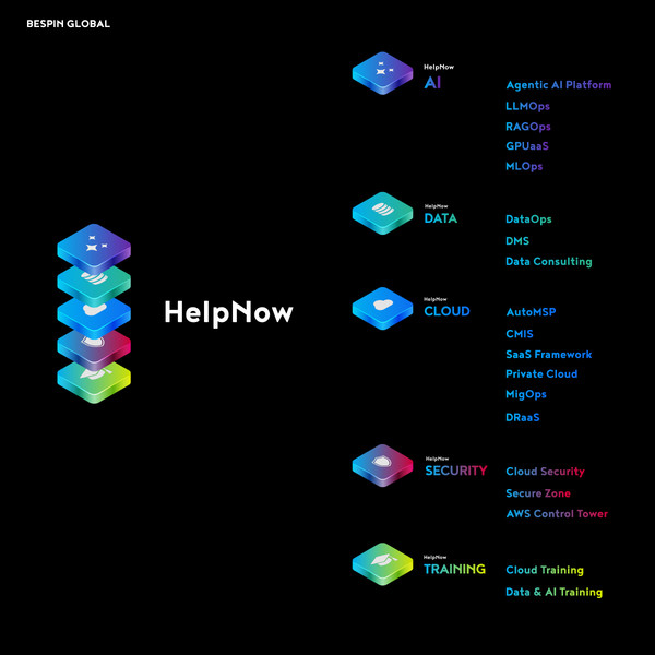 베스핀글로벌은 지난 5월 전 제품군을 ‘헬프나우’ 브랜드로 전면 통합했다.