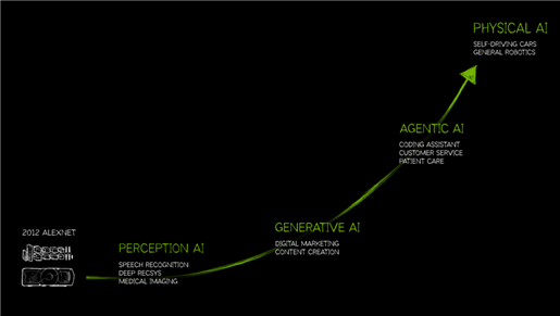 CES 2025에서 젠슨 황 CEO가 발표한 물리적 AI로의 진화 과정. (출처 : nvidia.com, CES2025 Highlights Deck(2025))