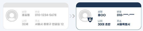 가명정보 예시(출처 : 한국인터넷진흥원 가명정보 지원 플랫폼)