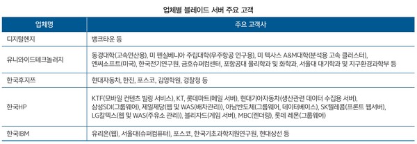 업체별 블레이드 서버 주요 고객 (출처: 컴퓨터월드 2005년 8월호)