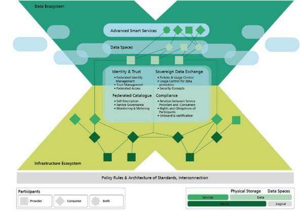 가이아-X 아키텍처. (출처: Boris Otto, et al)