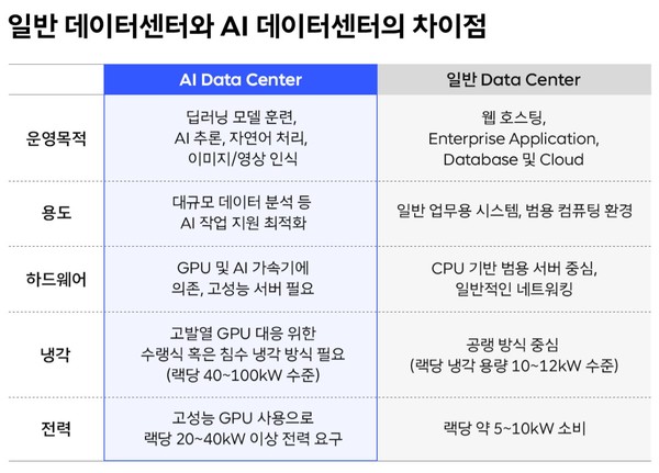 AI 데이터센터, 일반 데이터센터 비교표. (출처: SK텔레콤)