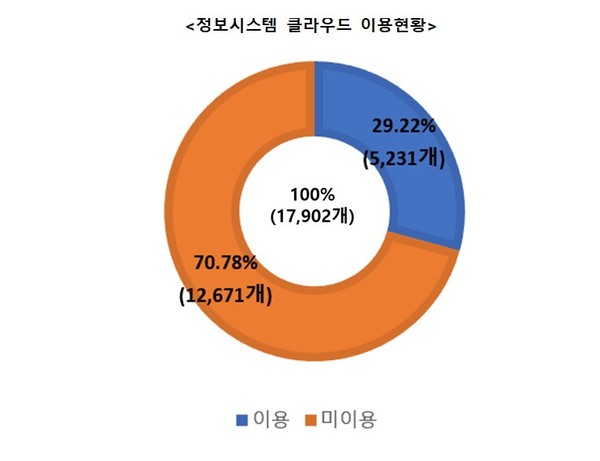 정보시스템 클라우드 이용현황. (출처: 행정안전부)