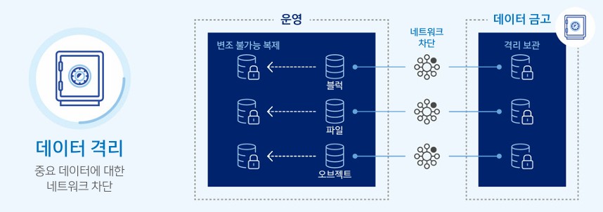 델 테크놀로지스가 제시하는 '사이버 복구' 전략 (출처=델 테크놀로지스)