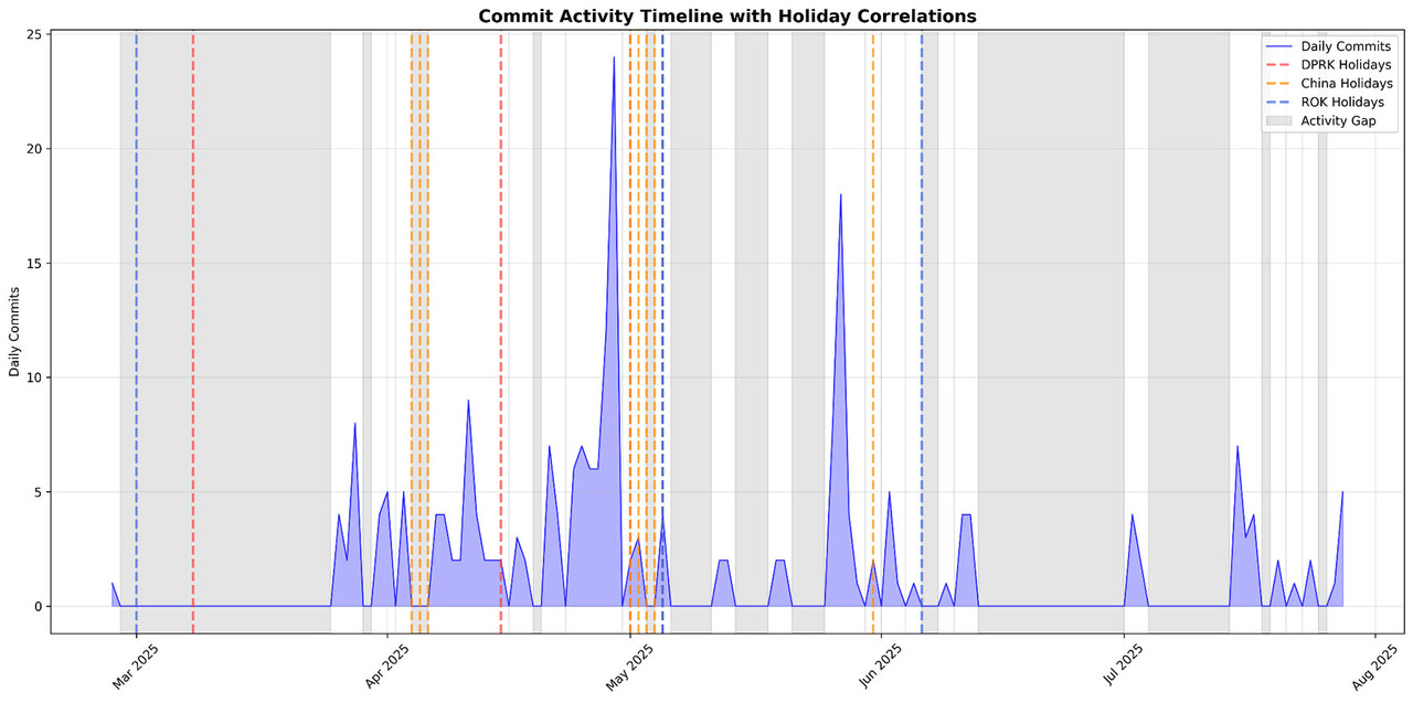 중국, 북한, 대한한국의 휴일과 해커들의 활동 시간을 시각화한 그래프 (자료=트렐릭스)