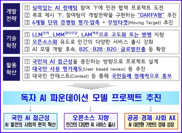 정부가 추진하는 AI 파운데이션 모델 개발사업 추진 방향 (출처: 과기정통부)