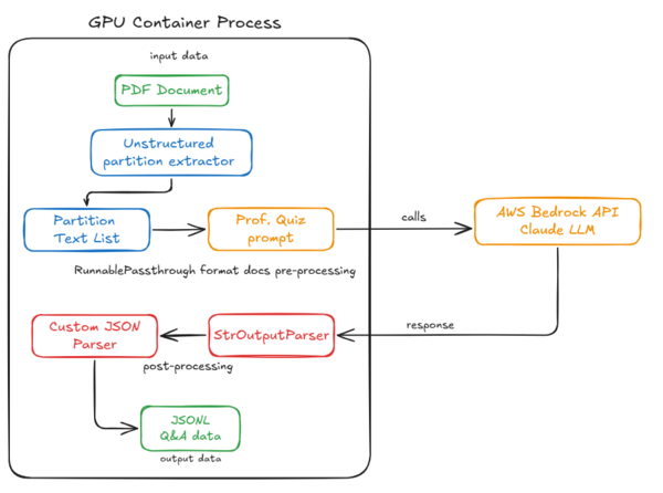 그림 2. GPU 컨테이너 처리 프로세스 흐름도 (출처 : PDF QA 추출[2] )