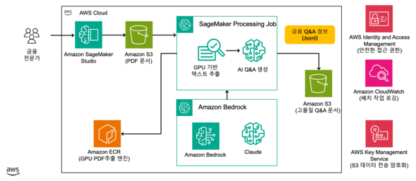  그림 3. 아마존 생성형 AI기반 고품질 금융 문서 Q&A 데이터 자동 추출 시스템[3] (출처 : https://assets.fsi.kr/videos/qna-extract.mp4)