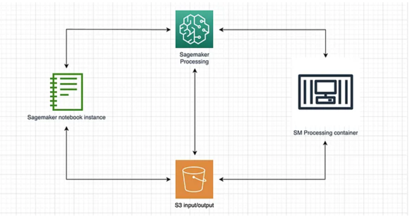 그림 4. 아마존 세이지메이커 프로세싱 동작 예시
